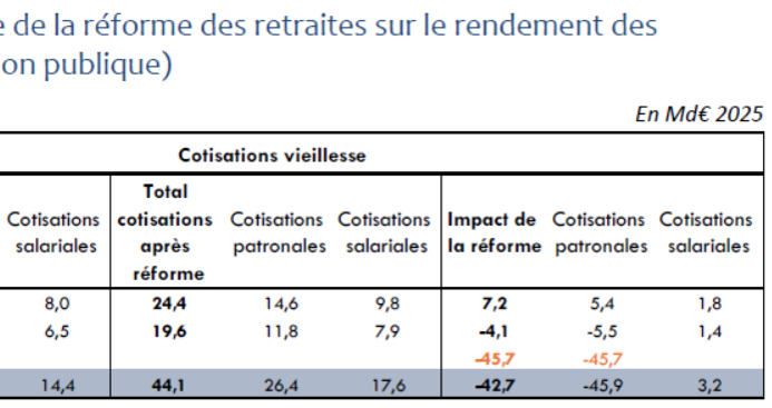 Fonctionnaires : qui va gagner des milliards ?