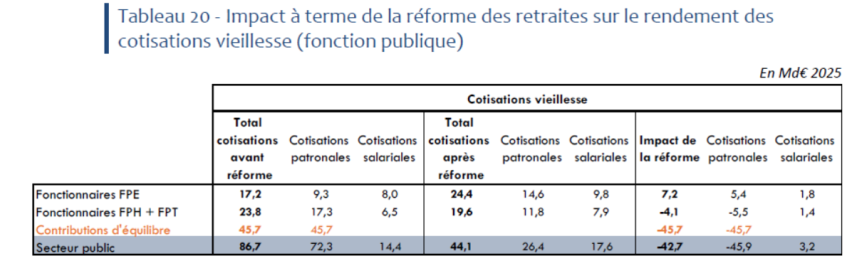 Fonctionnaires : qui va gagner des milliards ?